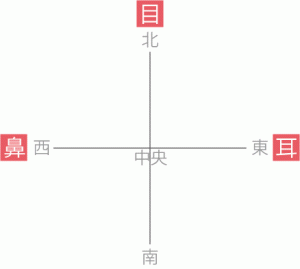 五方向